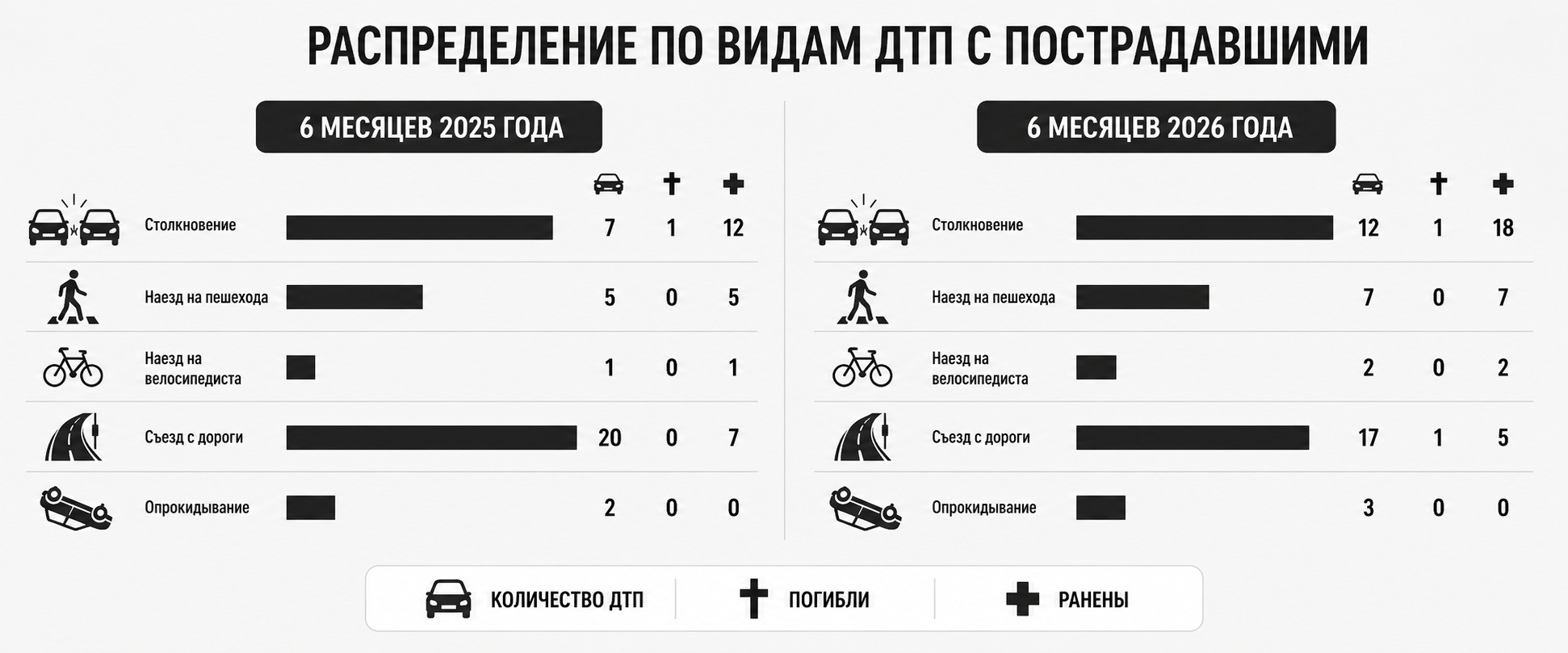 ДТП по видам с пострадавшими в Бугульминском районе